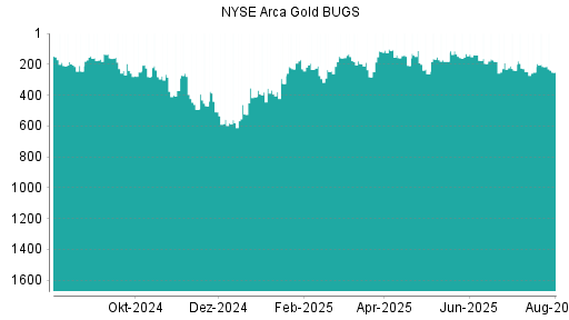 BOTSI®-Advisor Hochstufung NYSE Arca Gold BUGS von Rang 415 auf Rang 409
