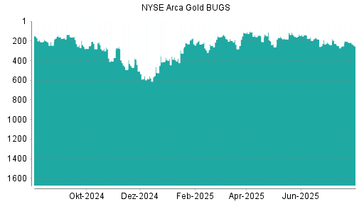 BOTSI®-Advisor Hochstufung NYSE Arca Gold BUGS von Rang 360 auf Rang 214
