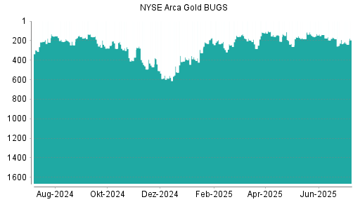 BOTSI®-Advisor Abstufung NYSE Arca Gold BUGS (HUI) von Rang 477 auf Rang 519