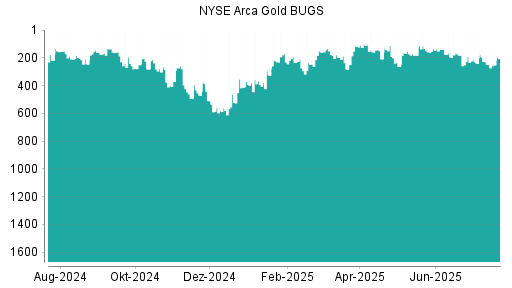BOTSI®-Advisor Hochstufung NYSE Arca Gold BUGS von Rang 548 auf Rang 535