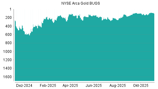 BOTSI®-Advisor Abstufung NYSE Arca Gold BUGS von Rang 511 auf Rang 624
