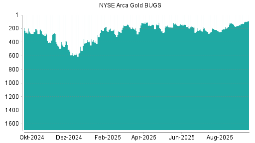 BOTSI®-Advisor Hochstufung NYSE Arca Gold BUGS von Rang 191 auf Rang 151
