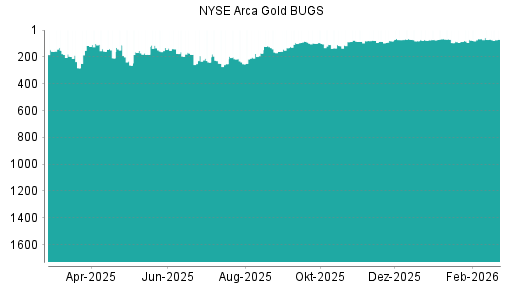 BOTSI®-Advisor Abstufung NYSE Arca Gold BUGS von Rang 299 auf Rang 453