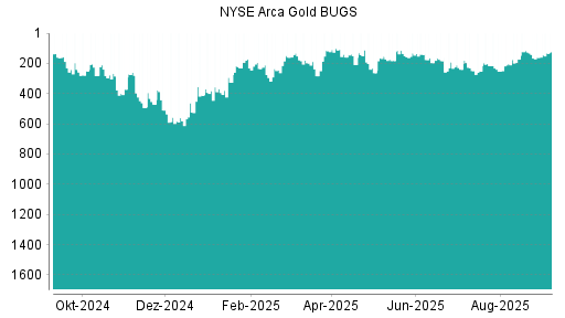 BOTSI®-Advisor Abstufung NYSE Arca Gold BUGS von Rang 366 auf Rang 367