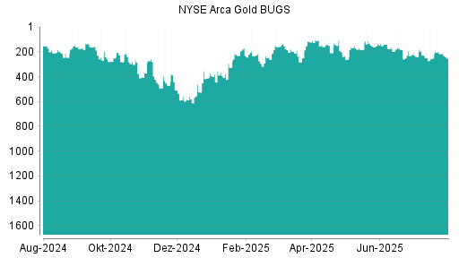 BOTSI®-Advisor Hochstufung NYSE Arca Gold BUGS von Rang 360 auf Rang 214