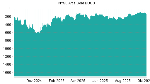BOTSI®-Advisor Abstufung NYSE Arca Gold BUGS von Rang 674 auf Rang 679