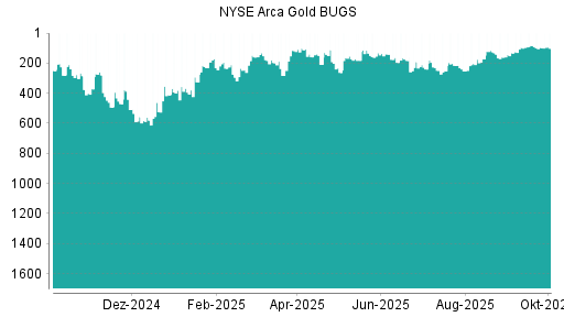 BOTSI®-Advisor Abstufung NYSE Arca Gold BUGS von Rang 362 auf Rang 396
