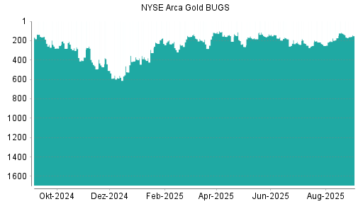 BOTSI®-Advisor Abstufung NYSE Arca Gold BUGS von Rang 778 auf Rang 789