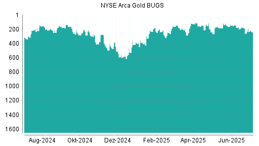 BOTSI®-Advisor Hochstufung NYSE Arca Gold BUGS von Rang 231 auf Rang 151