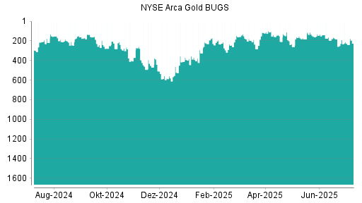 BOTSI®-Advisor Hochstufung NYSE Arca Gold BUGS von Rang 590 auf Rang 571