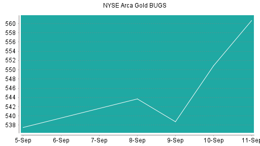 BOTSI®-Advisor Abstufung NYSE Arca Gold BUGS von Rang 638 auf Rang 746