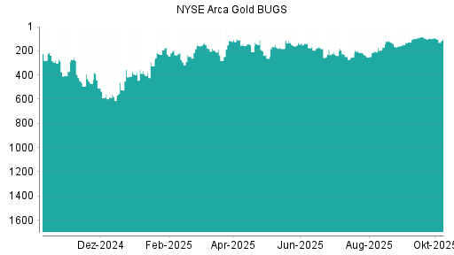 BOTSI®-Advisor Hochstufung NYSE Arca Gold BUGS von Rang 337 auf Rang 215