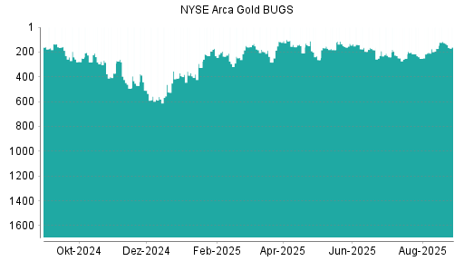 BOTSI®-Advisor Hochstufung NYSE Arca Gold BUGS von Rang 436 auf Rang 394