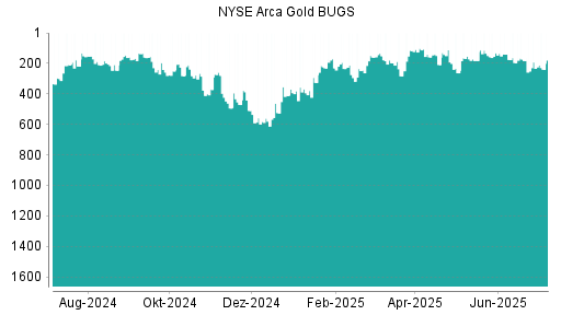BOTSI®-Advisor Abstufung NYSE Arca Gold BUGS von Rang 151 auf Rang 357