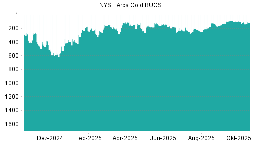 BOTSI®-Advisor Hochstufung NYSE Arca Gold BUGS von Rang 383 auf Rang 191