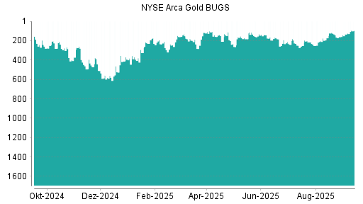 BOTSI®-Advisor Abstufung NYSE Arca Gold BUGS von Rang 760 auf Rang 764