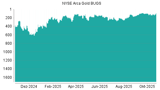 BOTSI®-Advisor Abstufung NYSE Arca Gold BUGS von Rang 502 auf Rang 532