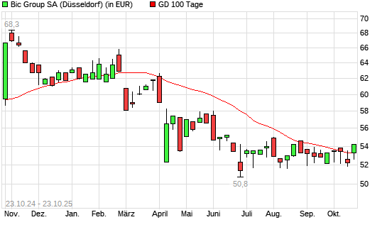Bic-Aktie über 100-Tage-Linie
