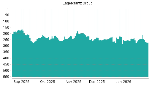 BOTSI®-Advisor Abstufung Lagercrantz Group von Rang 241 auf ...