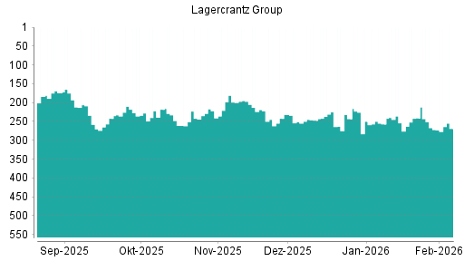 BOTSI®-Advisor Hochstufung Lagercrantz Group von Rang 251 auf ...