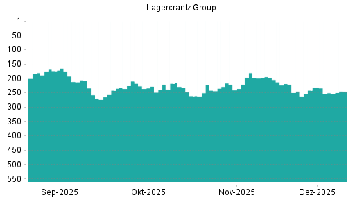 BOTSI®-Advisor Abstufung Lagercrantz Group von Rang 242 auf ...