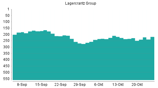 BOTSI®-Advisor Hochstufung Lagercrantz Group von Rang 228 auf ...