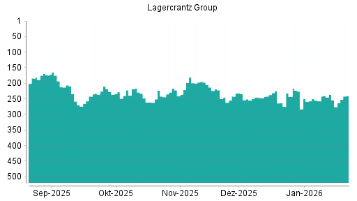 BOTSI®-Advisor Hochstufung Lagercrantz Group von Rang 261 auf ...