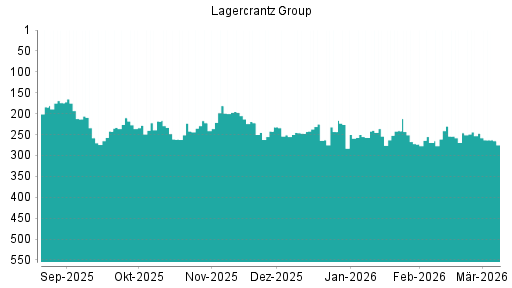 BOTSI®-Advisor Abstufung Lagercrantz Group von Rang 246 auf ...