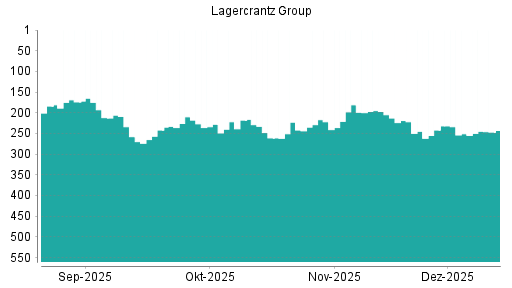 BOTSI®-Advisor Hochstufung Lagercrantz Group von Rang 251 auf ...