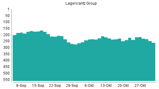 BOTSI®-Advisor Abstufung Lagercrantz Group von Rang 218 auf ...