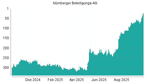 BOTSI®-Advisor Hochstufung Nürnberger Beteiligungs AG von Rang 64 auf ...
