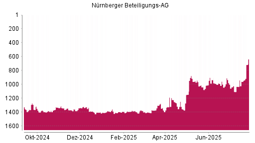 BOTSI®-Advisor Abstufung Nürnberger Beteiligungs AG von Rang 1362 auf ...