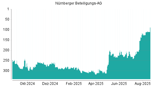BOTSI®-Advisor Hochstufung Nürnberger Beteiligungs AG von Rang 126 auf ...