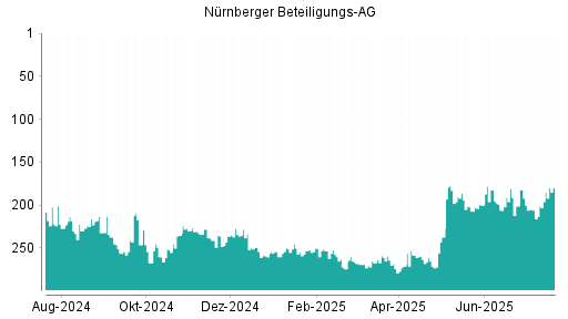 BOTSI®-Advisor belässt Nürnberger Beteiligungs AG weiter auf Rang 210