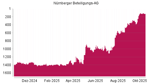 BOTSI®-Advisor Hochstufung Nürnberger Beteiligungs AG von Rang 1415 auf ...