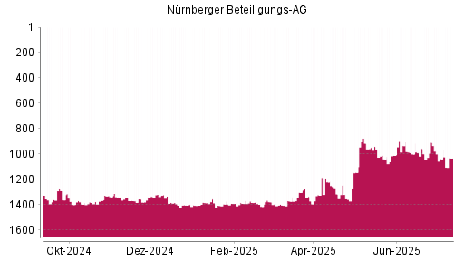 BOTSI®-Advisor Abstufung Nürnberger Beteiligungs AG von Rang 1222 auf ...