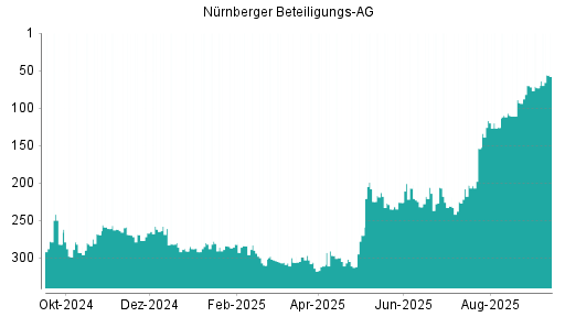 BOTSI®-Advisor Hochstufung Nürnberger Beteiligungs AG von Rang 89 auf ...