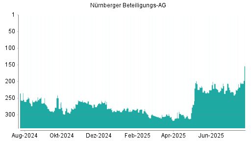 BOTSI®-Advisor Hochstufung Nürnberger Beteiligungs AG von Rang 203 auf ...