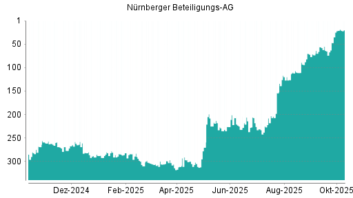 BOTSI®-Advisor Hochstufung Nürnberger Beteiligungs AG von Rang 21 auf ... BOTSI®-Advisor Hochstufung Nürnberger Beteiligungs AG von Rang 21 auf ...