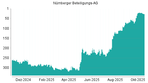 BOTSI®-Advisor Hochstufung Nürnberger Beteiligungs AG von Rang 89 auf ...