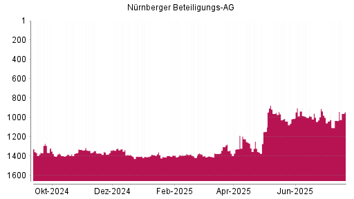 BOTSI®-Advisor Hochstufung Nürnberger Beteiligungs AG von Rang 1407 auf ...