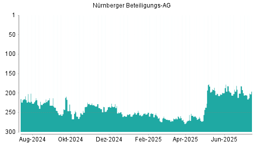 BOTSI®-Advisor Abstufung Nürnberger Beteiligungs AG von Rang 197 auf Rang 217