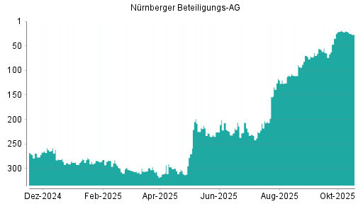 BOTSI®-Advisor Hochstufung Nürnberger Beteiligungs AG von Rang 226 auf ...