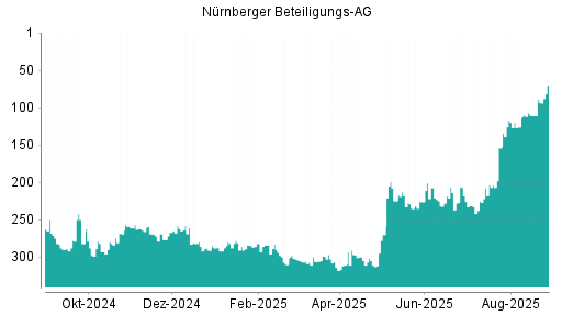 BOTSI®-Advisor Hochstufung Nürnberger Beteiligungs AG von Rang 89 auf ...
