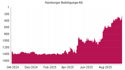 BOTSI®-Advisor Hochstufung Nürnberger Beteiligungs AG von Rang 1323 auf ...