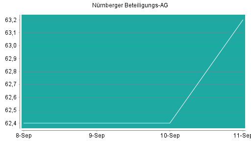 BOTSI®-Advisor belässt Nürnberger Beteiligungs AG weiter auf ...