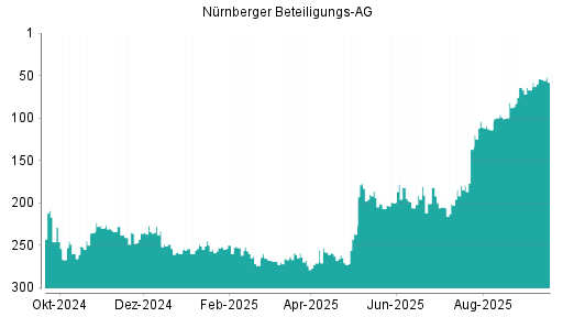 BOTSI®-Advisor Abstufung Nürnberger Beteiligungs AG von Rang 202 auf Rang 227