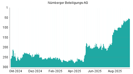BOTSI®-Advisor Hochstufung Nürnberger Beteiligungs AG von Rang 227 auf Rang 218