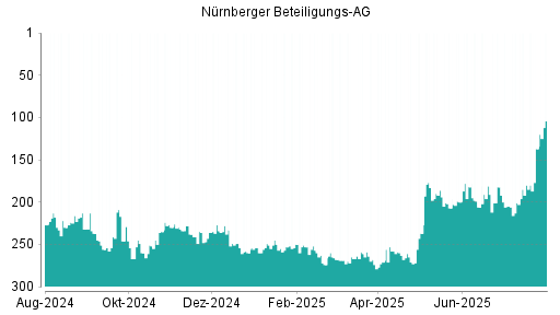 BOTSI®-Advisor Abstufung Nürnberger Beteiligungs AG von Rang 202 auf Rang 227
