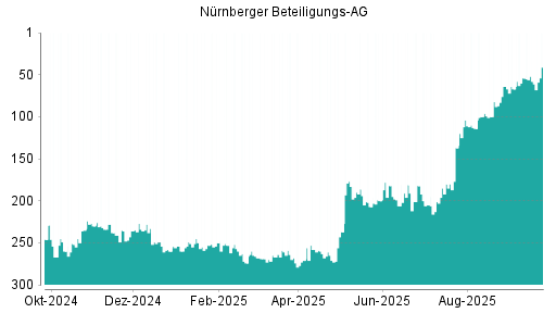 BOTSI®-Advisor Abstufung Nürnberger Beteiligungs AG von Rang 163 auf Rang 197